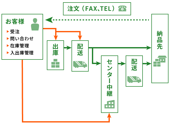 アウトソーシング概念図